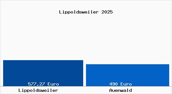 Aktueller Bodenrichtwert in Auenwald Lippoldsweiler