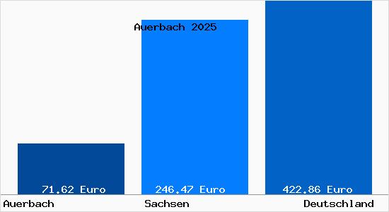 Aktueller Bodenrichtwert in Auerbach Erzgebirge