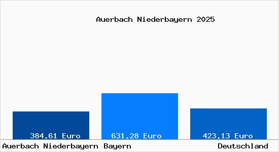 Aktueller Bodenrichtwert in Auerbach Niederbayern