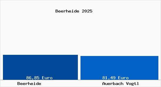 Aktueller Bodenrichtwert in Auerbach Vogtl Beerheide