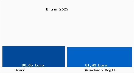 Aktueller Bodenrichtwert in Auerbach Vogtl Brunn