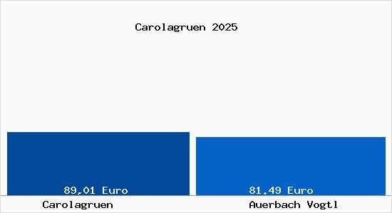 Aktueller Bodenrichtwert in Auerbach Vogtl Carolagr&uuml;n