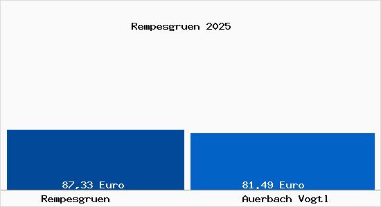 Aktueller Bodenrichtwert in Auerbach Vogtl Rempesgr&uuml;n