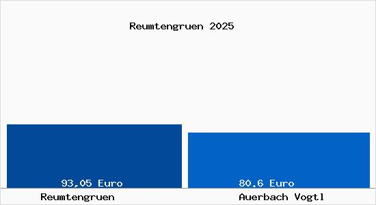 Aktueller Bodenrichtwert in Auerbach Vogtl Reumtengr&uuml;n