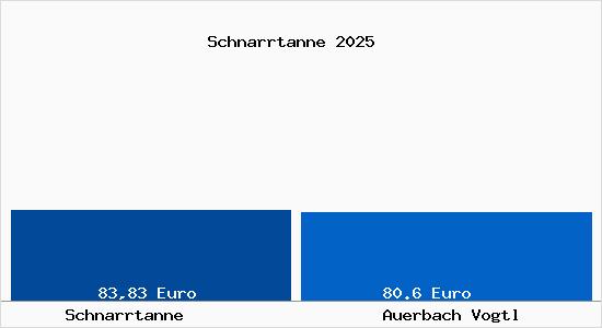 Aktueller Bodenrichtwert in Auerbach Vogtl Schnarrtanne