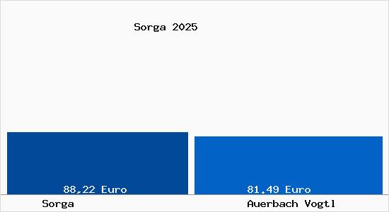 Aktueller Bodenrichtwert in Auerbach Vogtl Sorga