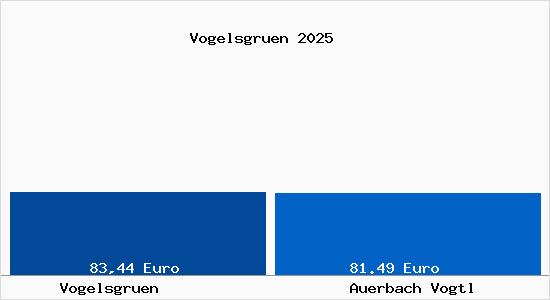 Aktueller Bodenrichtwert in Auerbach Vogtl Vogelsgr&uuml;n