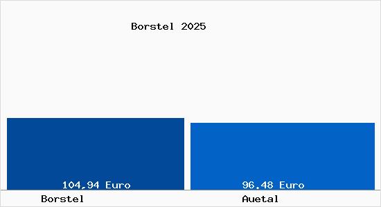 Aktueller Bodenrichtwert in Auetal Borstel