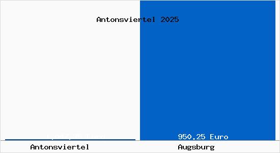 Aktueller Bodenrichtwert in Augsburg Antonsviertel