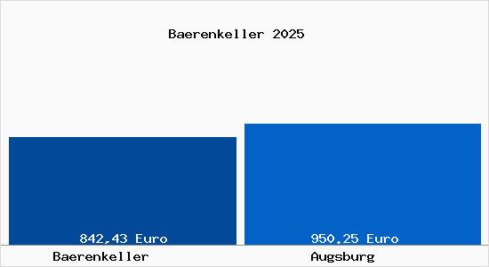 Aktueller Bodenrichtwert in Augsburg Bärenkeller
