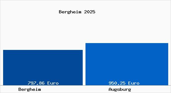 Aktueller Bodenrichtwert in Augsburg Bergheim