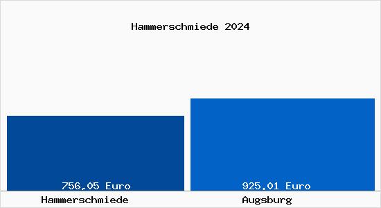 Aktueller Bodenrichtwert in Augsburg Hammerschmiede