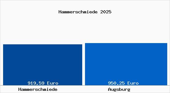 Aktueller Bodenrichtwert in Augsburg Hammerschmiede