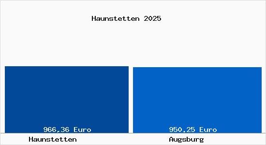 Aktueller Bodenrichtwert in Augsburg Haunstetten