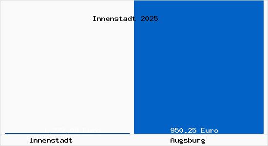 Aktueller Bodenrichtwert in Augsburg Innenstadt