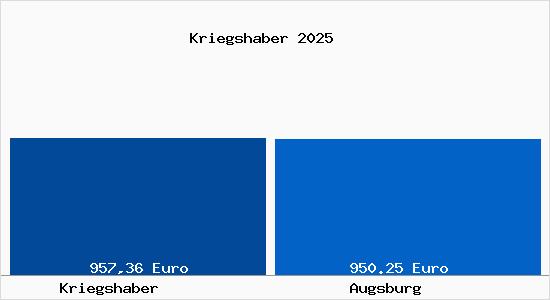 Aktueller Bodenrichtwert in Augsburg Kriegshaber