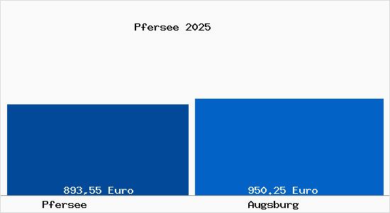 Aktueller Bodenrichtwert in Augsburg Pfersee