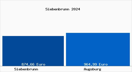 Aktueller Bodenrichtwert in Augsburg Siebenbrunn