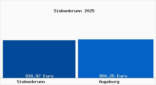 Aktueller Bodenrichtwert in Augsburg Siebenbrunn