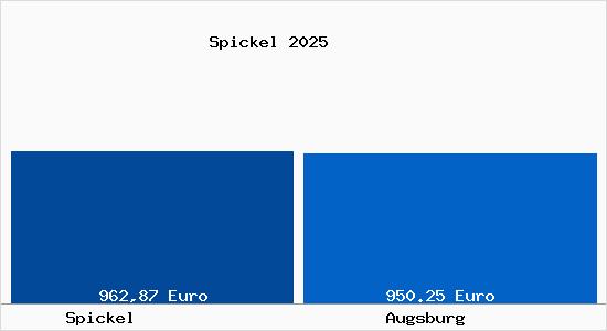 Aktueller Bodenrichtwert in Augsburg Spickel