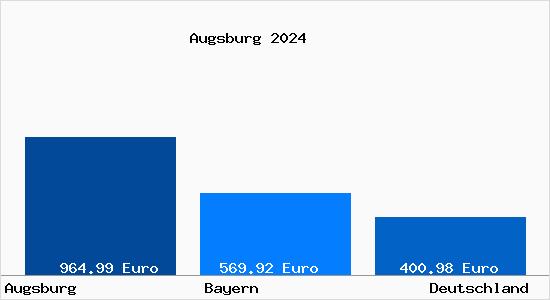 Aktueller Bodenrichtwert in Augsburg Bayern