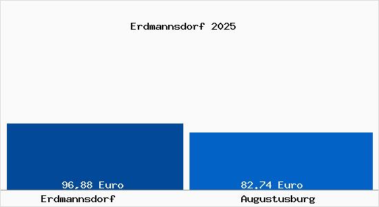 Aktueller Bodenrichtwert in Augustusburg Erdmannsdorf