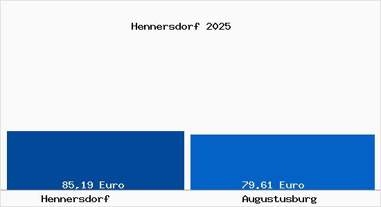 Aktueller Bodenrichtwert in Augustusburg Hennersdorf