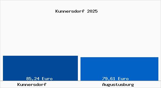 Aktueller Bodenrichtwert in Augustusburg Kunnersdorf