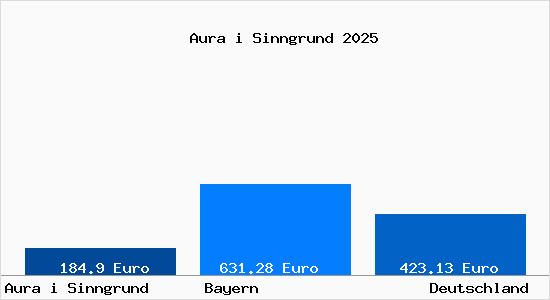 Aktueller Bodenrichtwert in Aura i Sinngrund