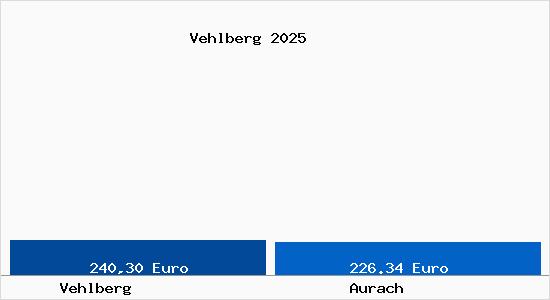 Aktueller Bodenrichtwert in Aurach Vehlberg