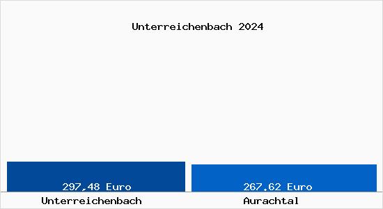 Aktueller Bodenrichtwert in Aurachtal Unterreichenbach