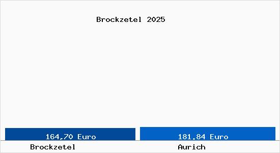 Aktueller Bodenrichtwert in Aurich Brockzetel