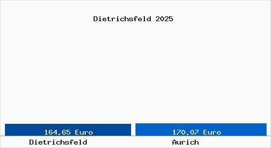 Aktueller Bodenrichtwert in Aurich Dietrichsfeld