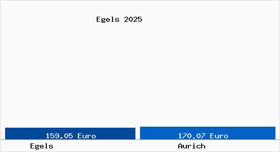 Aktueller Bodenrichtwert in Aurich Egels