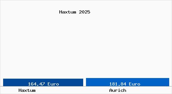 Aktueller Bodenrichtwert in Aurich Haxtum