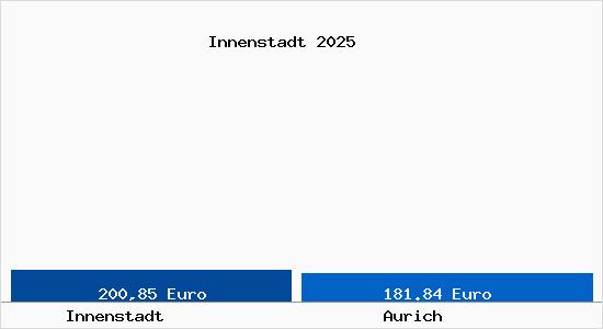 Aktueller Bodenrichtwert in Aurich Innenstadt