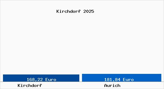 Aktueller Bodenrichtwert in Aurich Kirchdorf