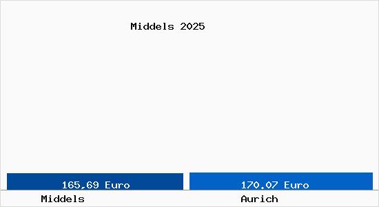 Aktueller Bodenrichtwert in Aurich Middels