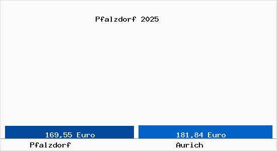 Aktueller Bodenrichtwert in Aurich Pfalzdorf