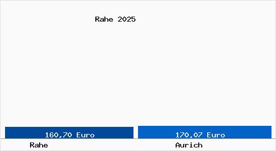Aktueller Bodenrichtwert in Aurich Rahe