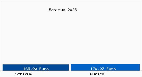 Aktueller Bodenrichtwert in Aurich Schirum