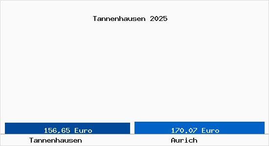 Aktueller Bodenrichtwert in Aurich Tannenhausen