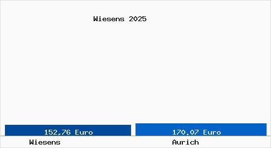 Aktueller Bodenrichtwert in Aurich Wiesens