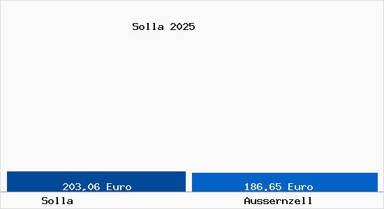 Aktueller Bodenrichtwert in Au&szlig;ernzell Solla