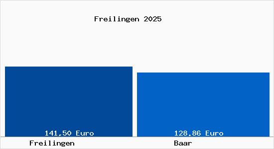 Aktueller Bodenrichtwert in Baar Freilingen