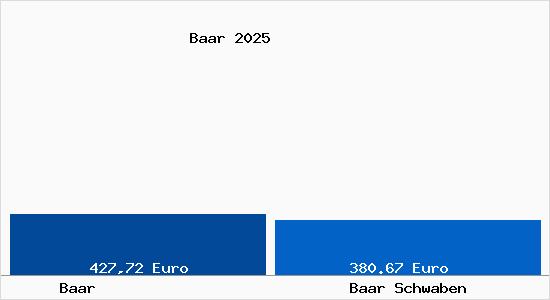 Aktueller Bodenrichtwert in Baar Schwaben Baar