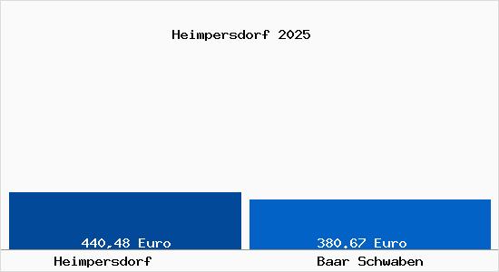 Aktueller Bodenrichtwert in Baar Schwaben Heimpersdorf