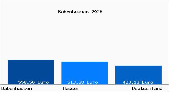 Aktueller Bodenrichtwert in Babenhausen Hessen