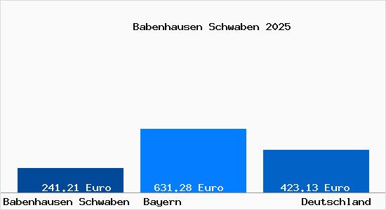 Aktueller Bodenrichtwert in Babenhausen Schwaben