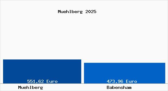 Aktueller Bodenrichtwert in Babensham M&uuml;hlberg